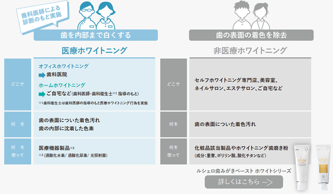 大人気！ホワイトニングについて